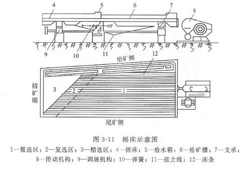 搖床設備的分類、選礦優(yōu)缺點、影響工作的因素